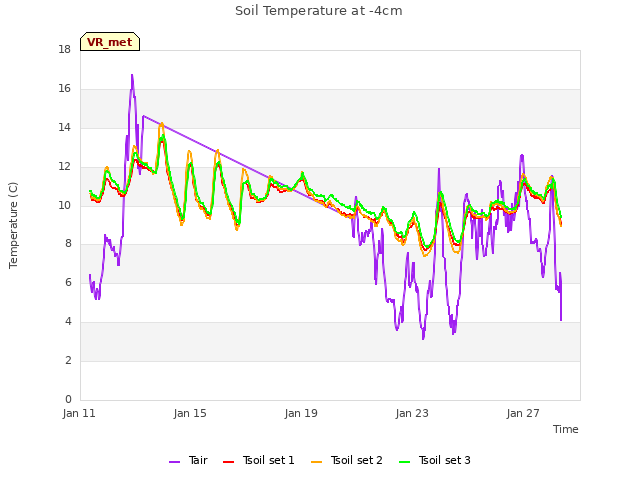 Explore the graph:Soil Temperature at -4cm in a new window