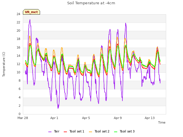 Explore the graph:Soil Temperature at -4cm in a new window