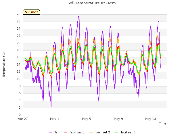 Explore the graph:Soil Temperature at -4cm in a new window