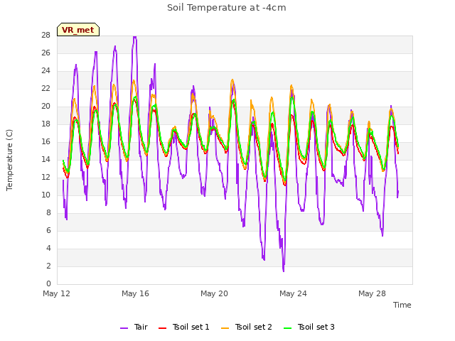Explore the graph:Soil Temperature at -4cm in a new window