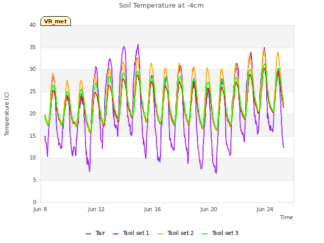 Explore the graph:Soil Temperature at -4cm in a new window