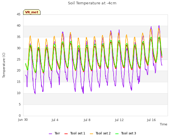 Explore the graph:Soil Temperature at -4cm in a new window