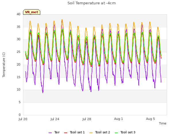 Explore the graph:Soil Temperature at -4cm in a new window