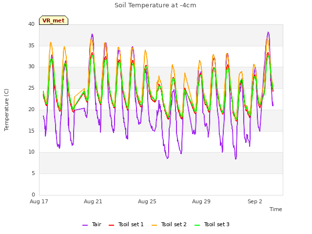Explore the graph:Soil Temperature at -4cm in a new window