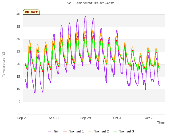 Explore the graph:Soil Temperature at -4cm in a new window