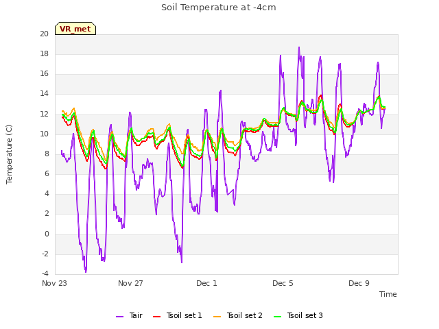 Explore the graph:Soil Temperature at -4cm in a new window