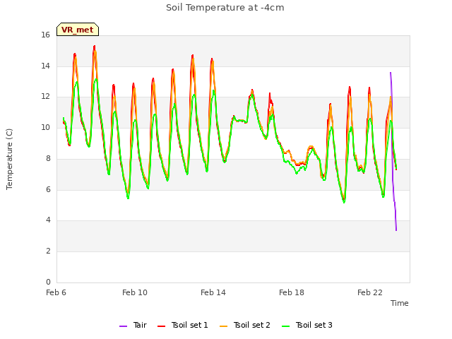 Explore the graph:Soil Temperature at -4cm in a new window