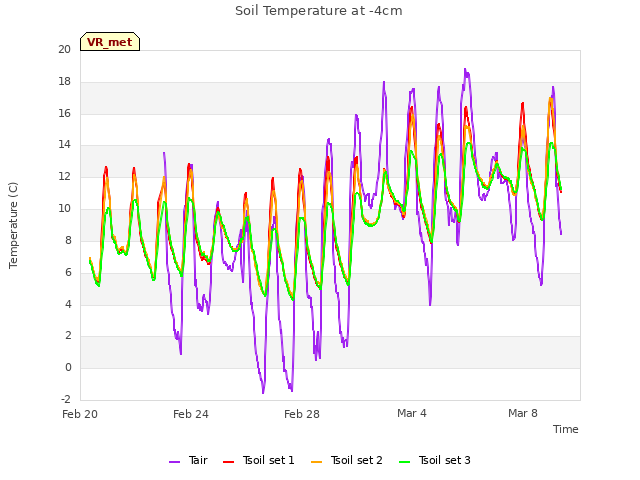 Explore the graph:Soil Temperature at -4cm in a new window