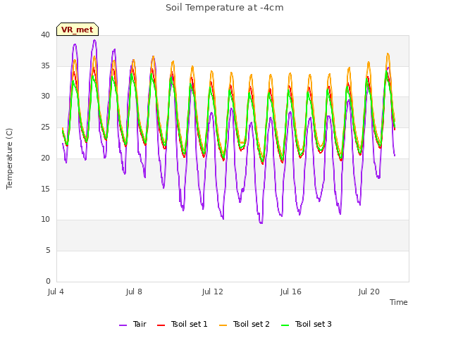 Explore the graph:Soil Temperature at -4cm in a new window