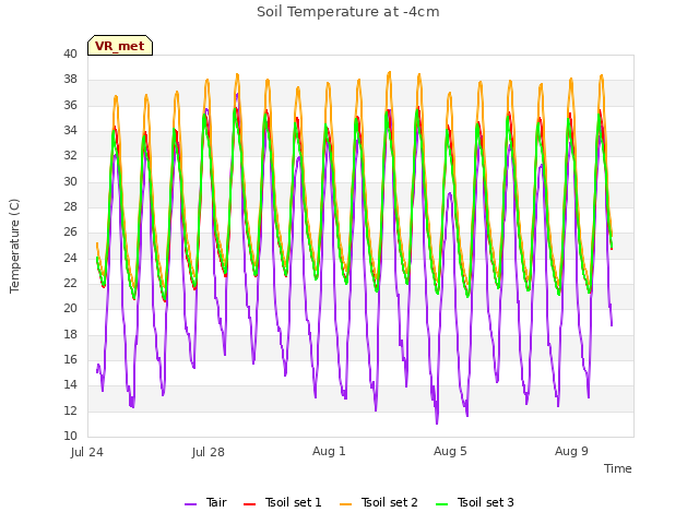 Explore the graph:Soil Temperature at -4cm in a new window