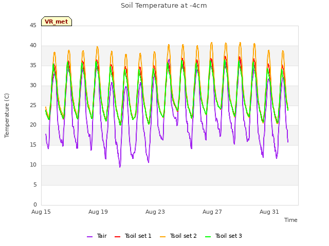 Explore the graph:Soil Temperature at -4cm in a new window