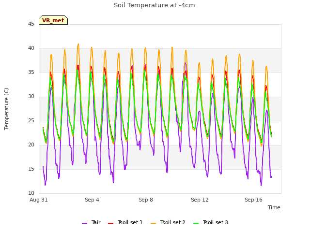 Explore the graph:Soil Temperature at -4cm in a new window