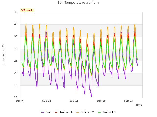 Explore the graph:Soil Temperature at -4cm in a new window