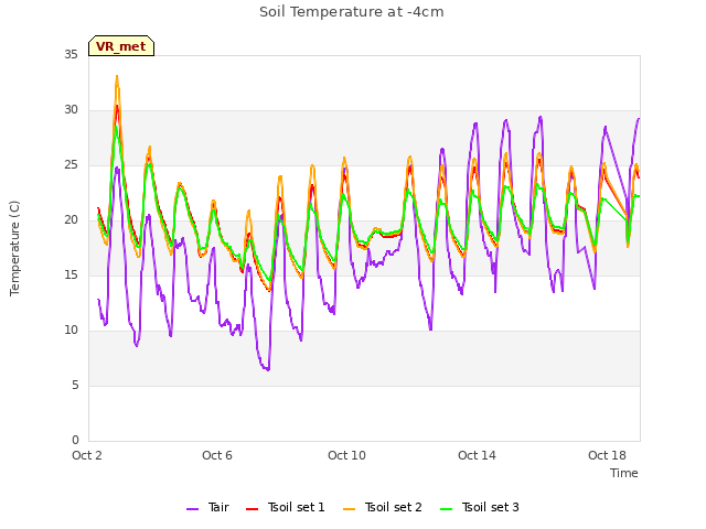 Explore the graph:Soil Temperature at -4cm in a new window