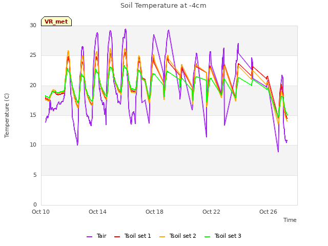 Explore the graph:Soil Temperature at -4cm in a new window