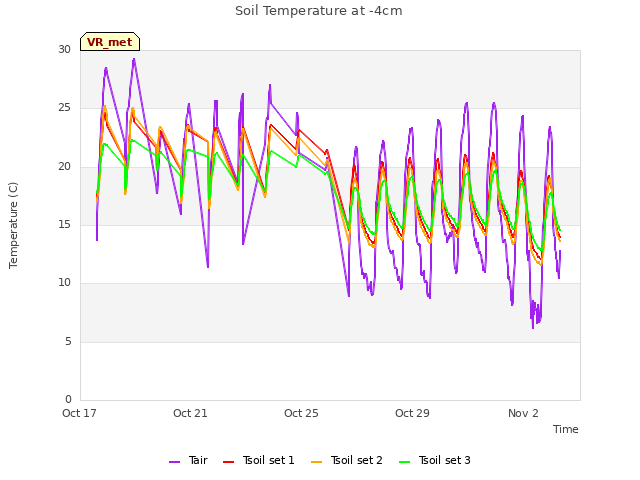 Explore the graph:Soil Temperature at -4cm in a new window