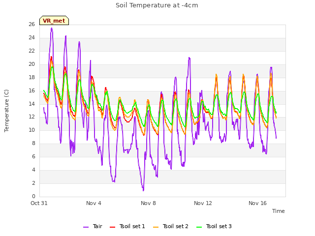 Explore the graph:Soil Temperature at -4cm in a new window