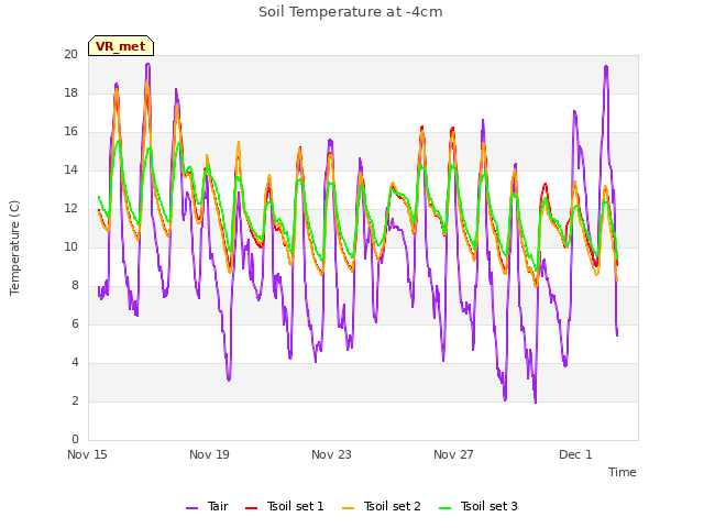 Explore the graph:Soil Temperature at -4cm in a new window