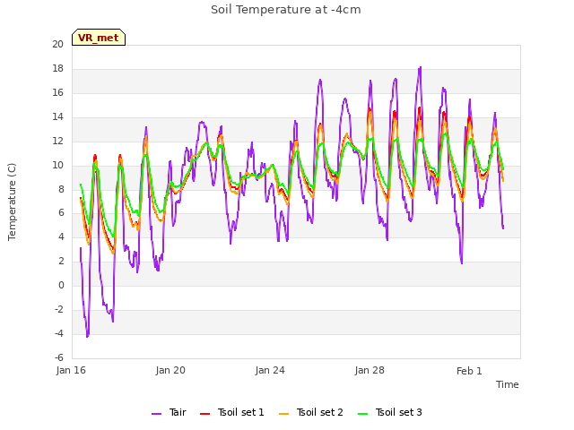 Explore the graph:Soil Temperature at -4cm in a new window