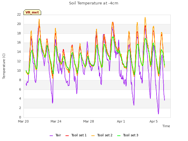 Explore the graph:Soil Temperature at -4cm in a new window