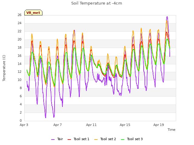 Explore the graph:Soil Temperature at -4cm in a new window