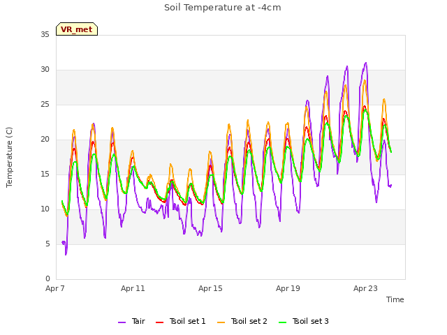 Explore the graph:Soil Temperature at -4cm in a new window
