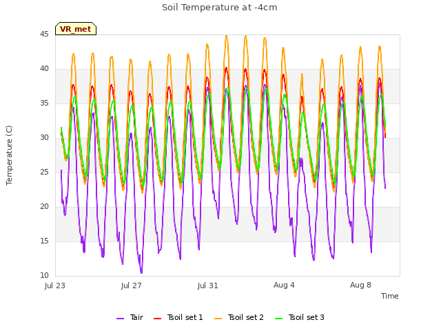 Explore the graph:Soil Temperature at -4cm in a new window