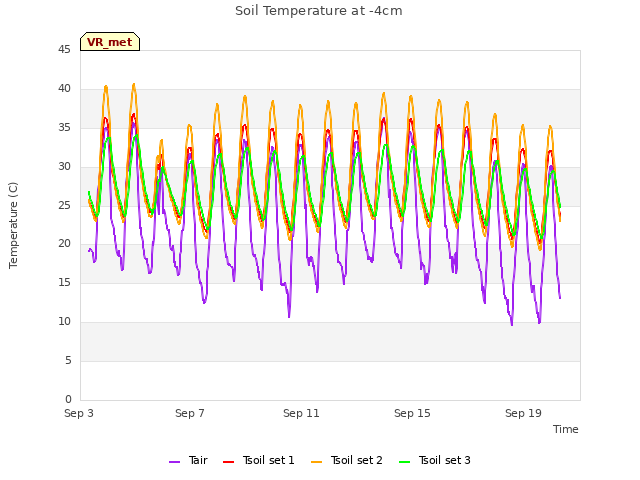 Explore the graph:Soil Temperature at -4cm in a new window