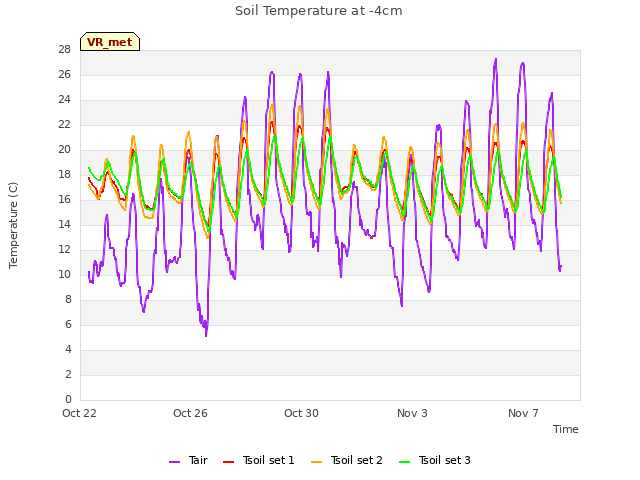 Explore the graph:Soil Temperature at -4cm in a new window