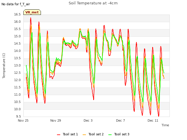 Explore the graph:Soil Temperature at -4cm in a new window