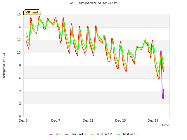 Explore the graph:Soil Temperature at -4cm in a new window