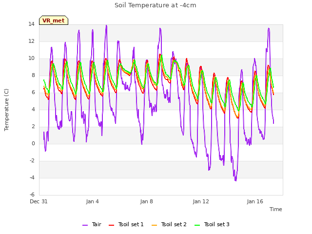 Explore the graph:Soil Temperature at -4cm in a new window