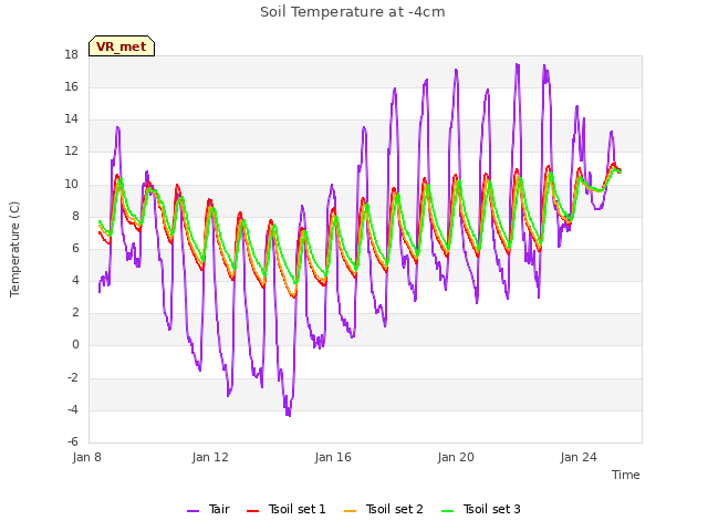 Explore the graph:Soil Temperature at -4cm in a new window