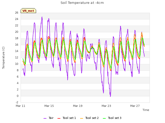 Explore the graph:Soil Temperature at -4cm in a new window