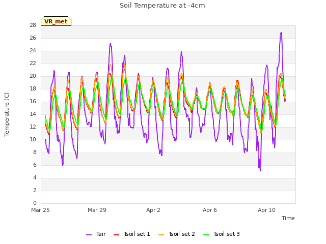 Explore the graph:Soil Temperature at -4cm in a new window