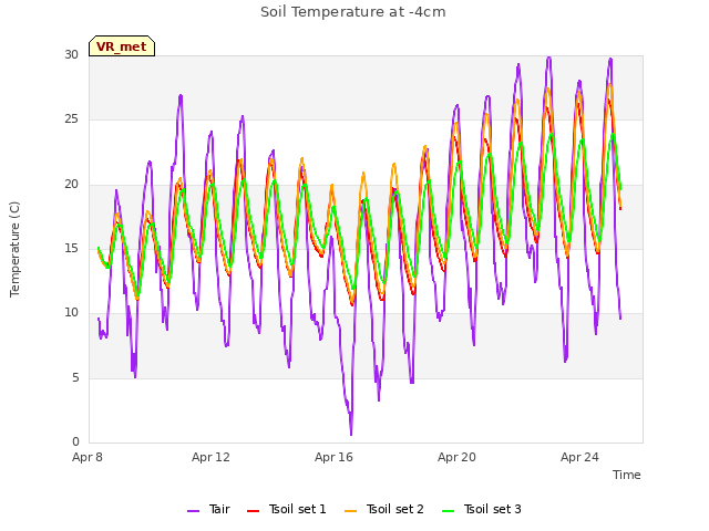 Explore the graph:Soil Temperature at -4cm in a new window