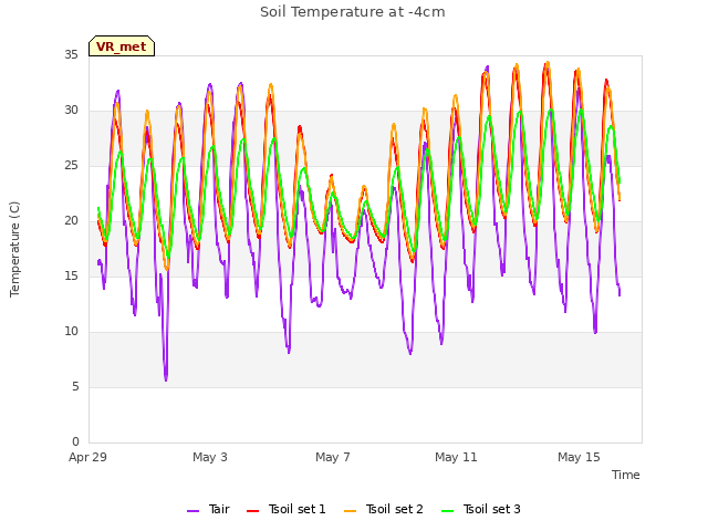 Explore the graph:Soil Temperature at -4cm in a new window