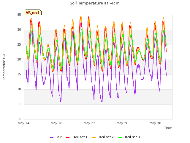 Explore the graph:Soil Temperature at -4cm in a new window
