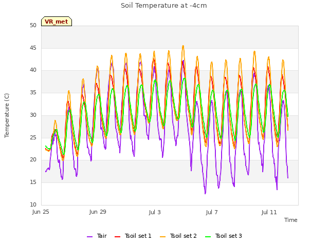 Explore the graph:Soil Temperature at -4cm in a new window