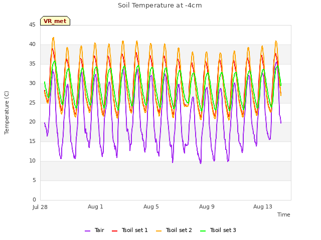 Explore the graph:Soil Temperature at -4cm in a new window