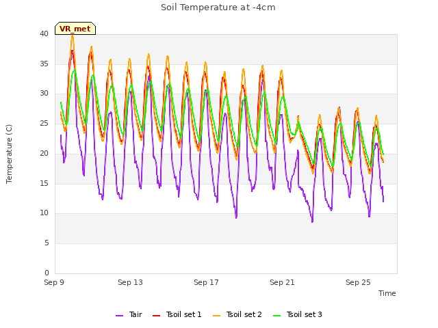 Explore the graph:Soil Temperature at -4cm in a new window