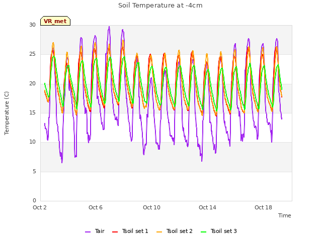 Explore the graph:Soil Temperature at -4cm in a new window