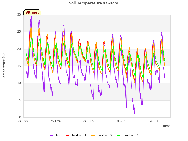 Explore the graph:Soil Temperature at -4cm in a new window