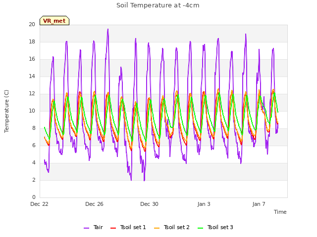 Explore the graph:Soil Temperature at -4cm in a new window