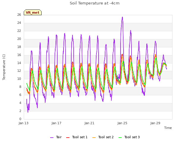 Explore the graph:Soil Temperature at -4cm in a new window