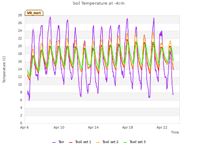 Explore the graph:Soil Temperature at -4cm in a new window