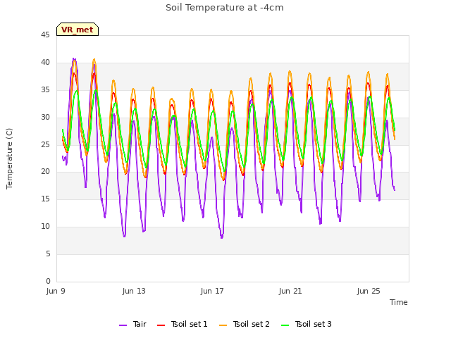 Explore the graph:Soil Temperature at -4cm in a new window