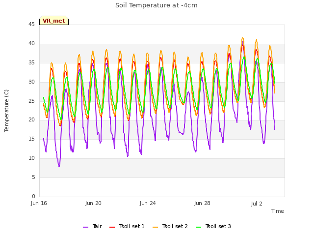 Explore the graph:Soil Temperature at -4cm in a new window