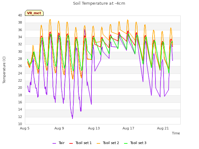 Explore the graph:Soil Temperature at -4cm in a new window