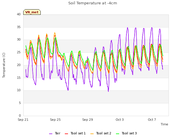 Explore the graph:Soil Temperature at -4cm in a new window